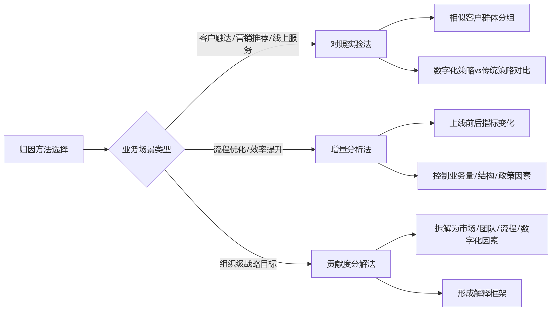 流程图 - 金融企业数字化贡献指标理解与落地关键问题清单
