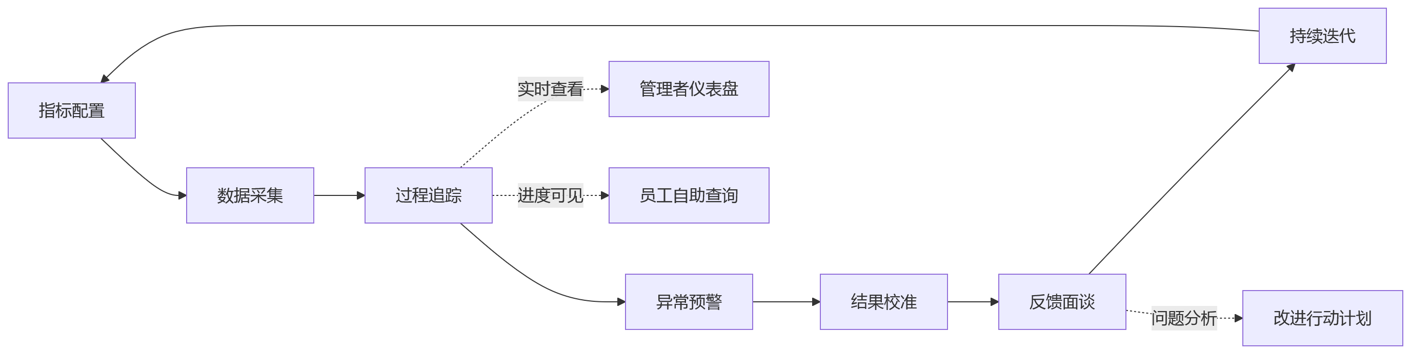 流程图 - 金融企业数字化贡献指标理解与落地关键问题清单