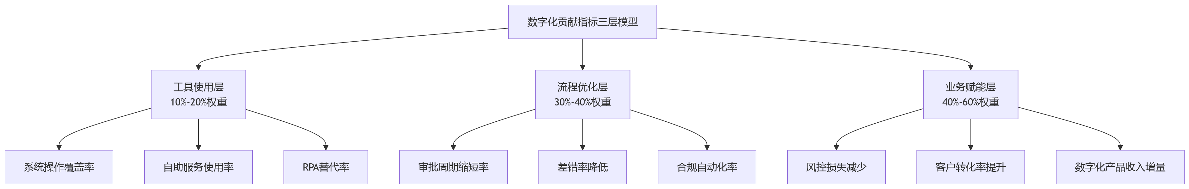 流程图 - 金融企业数字化贡献指标理解与落地关键问题清单