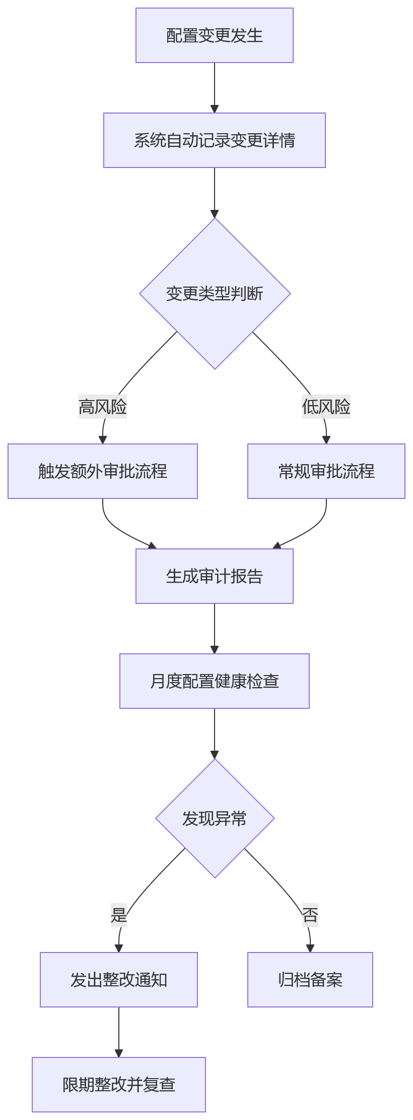 流程图 - 多层级集团绩效管理灵活配置关键问题清单与实战指南