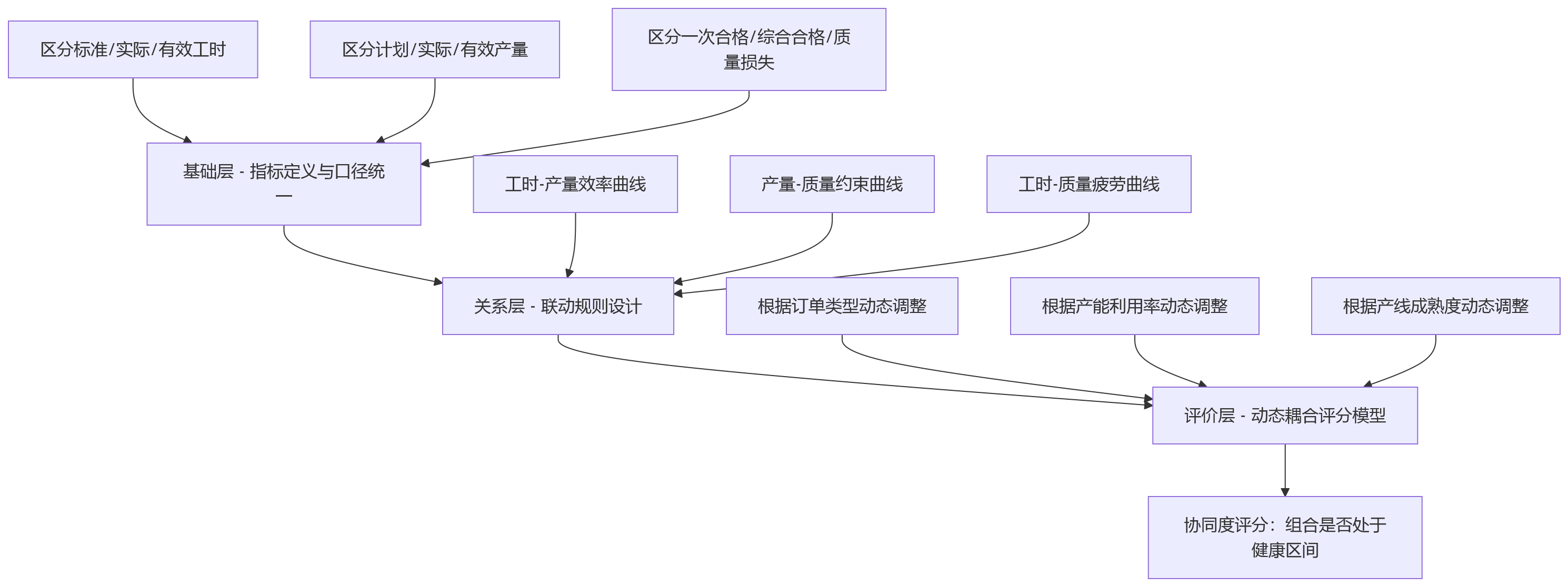 流程图 - 制造业绩效管理关键问题清单:工时产量质量协同评价 Q&A