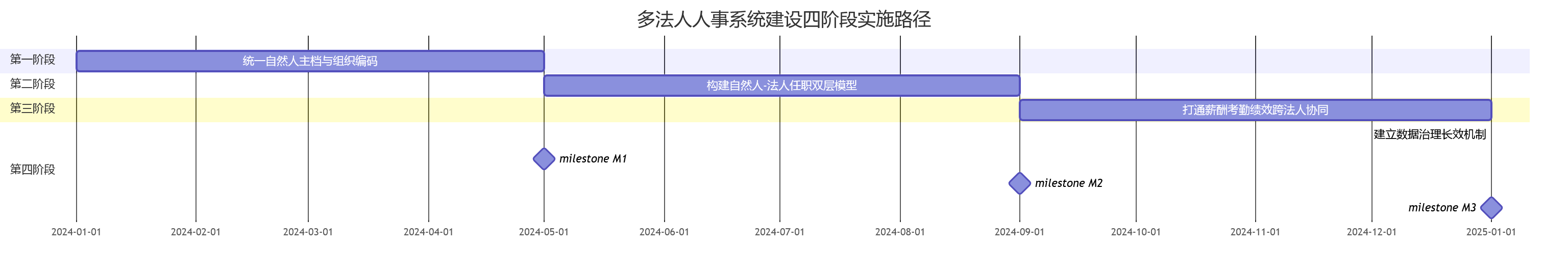多法人人事系统建设四阶段实施路径