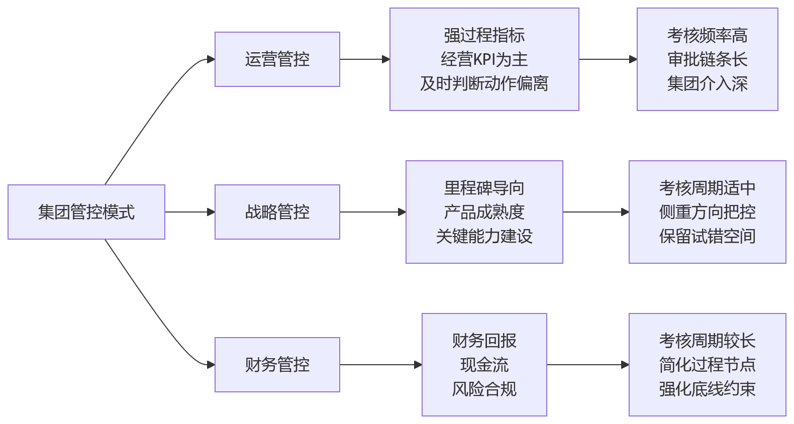 流程图 - 多法人集团绩效管理核心问题清单:差异化考核怎么做