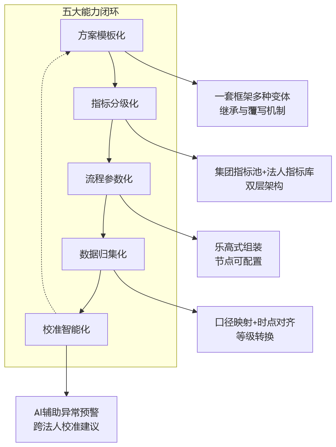 流程图 - 多法人集团绩效管理核心问题清单:差异化考核怎么做