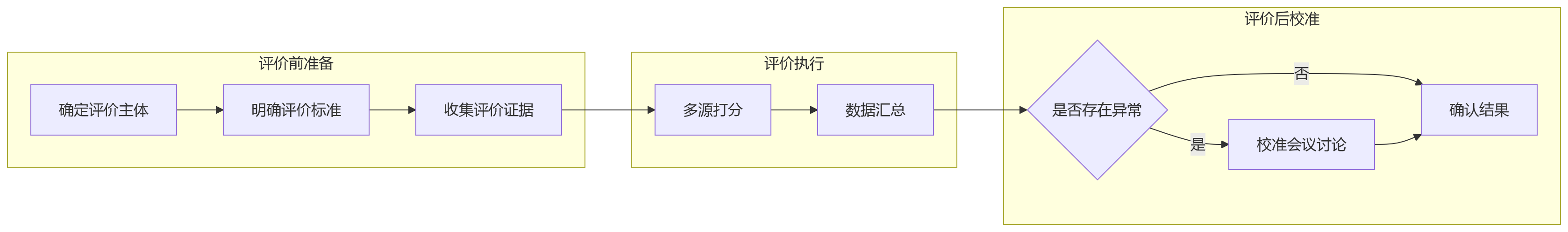 流程图 - 跨部门协作绩效考核核心问题清单|8大痛点与落地方案全解析