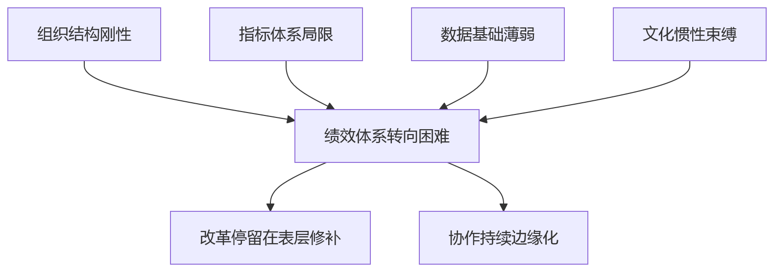 流程图 - 跨部门协作绩效考核核心问题清单|8大痛点与落地方案全解析