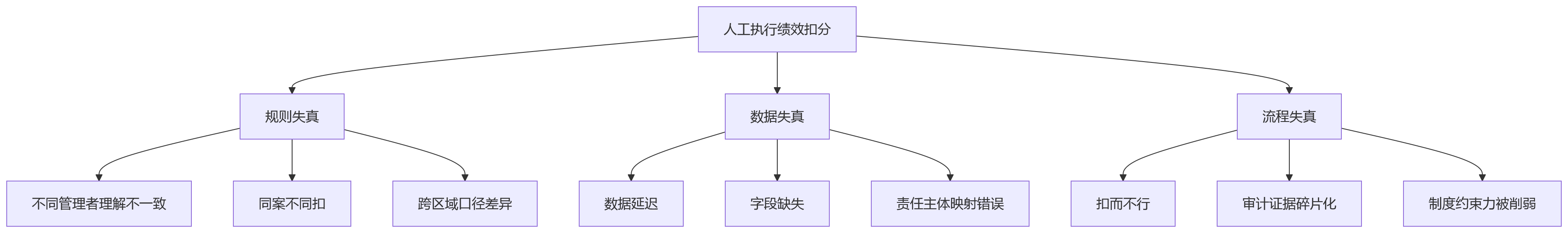流程图 - 金融机构不良业务绩效扣分自动执行Q&A清单