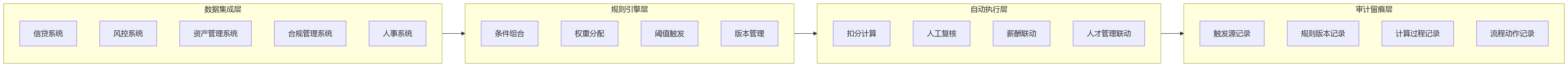 流程图 - 金融机构不良业务绩效扣分自动执行Q&A清单