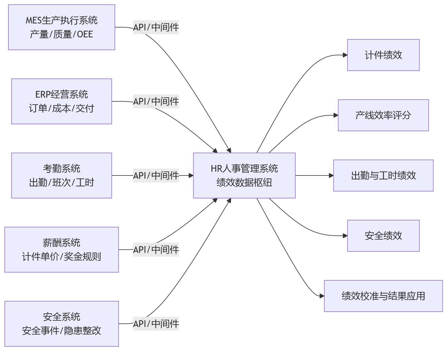 流程图 - 制造业绩效管理为何常陷入数据孤岛?人事管理系统打通多源数据的关键思路