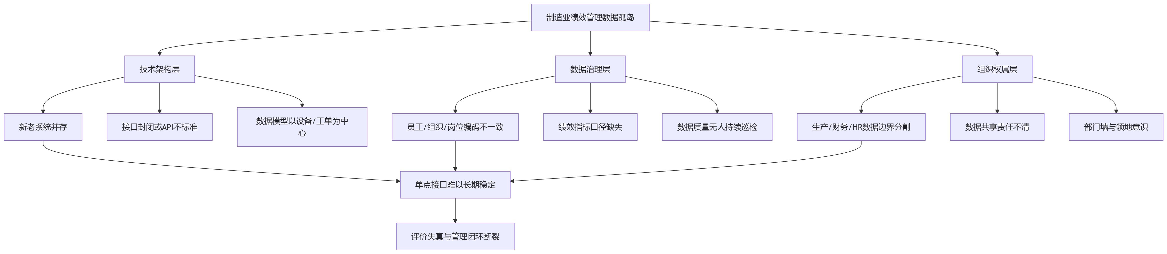 流程图 - 制造业绩效管理为何常陷入数据孤岛?人事管理系统打通多源数据的关键思路