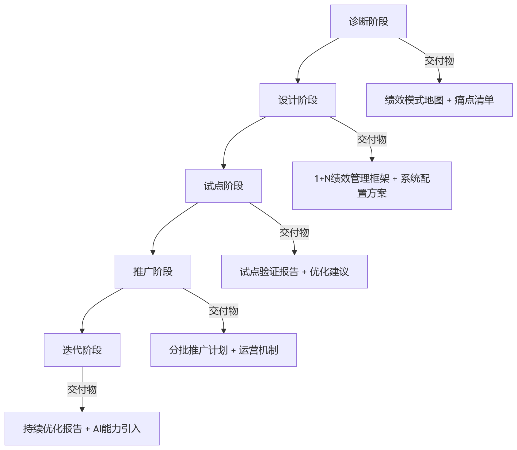 流程图 - 大型组织多模式绩效管理,如何借助数智化HR系统实现落地?