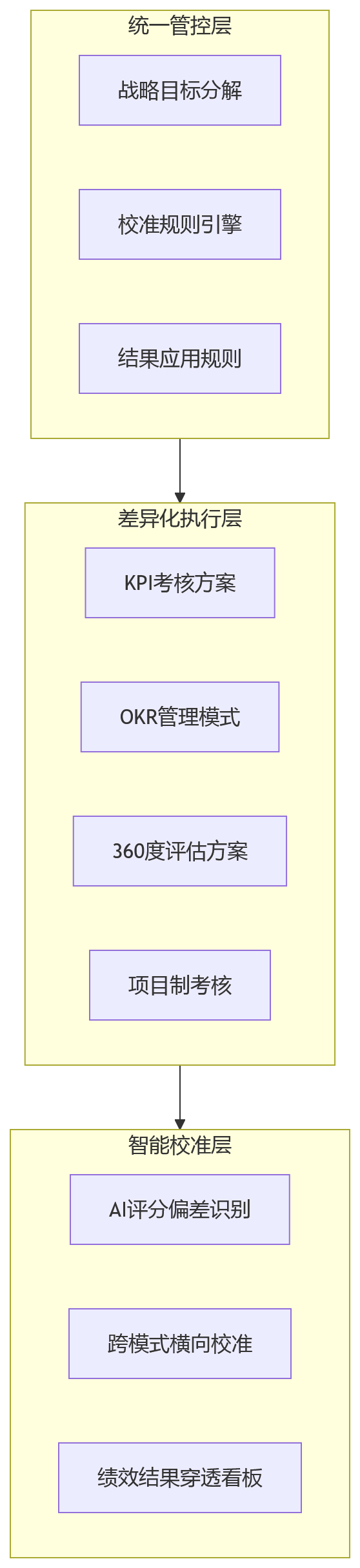 流程图 - 大型组织多模式绩效管理,如何借助数智化HR系统实现落地?