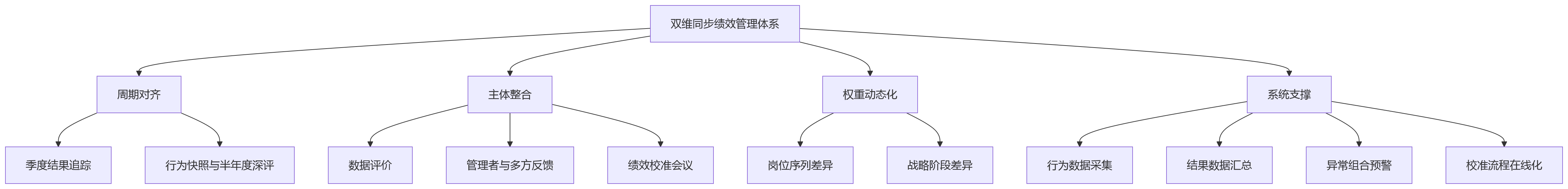 流程图 - 行为能级考核与结果考核不同步,会造成哪些管理偏差?