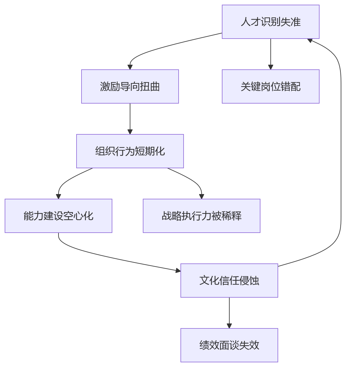 流程图 - 行为能级考核与结果考核不同步,会造成哪些管理偏差?