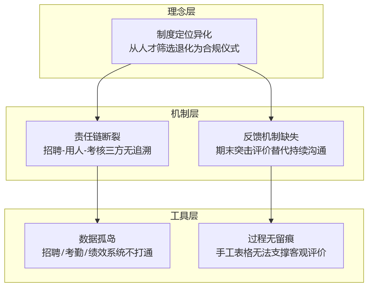 流程图 - 试用期考核为何总易脱节:从走过场到全链路管理闭环