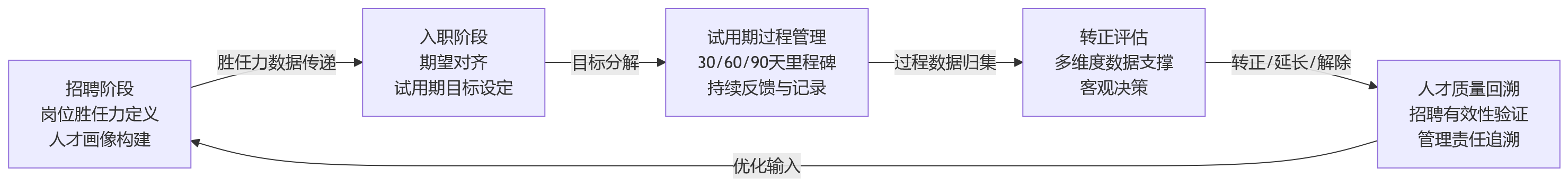 流程图 - 试用期考核为何总易脱节:从走过场到全链路管理闭环