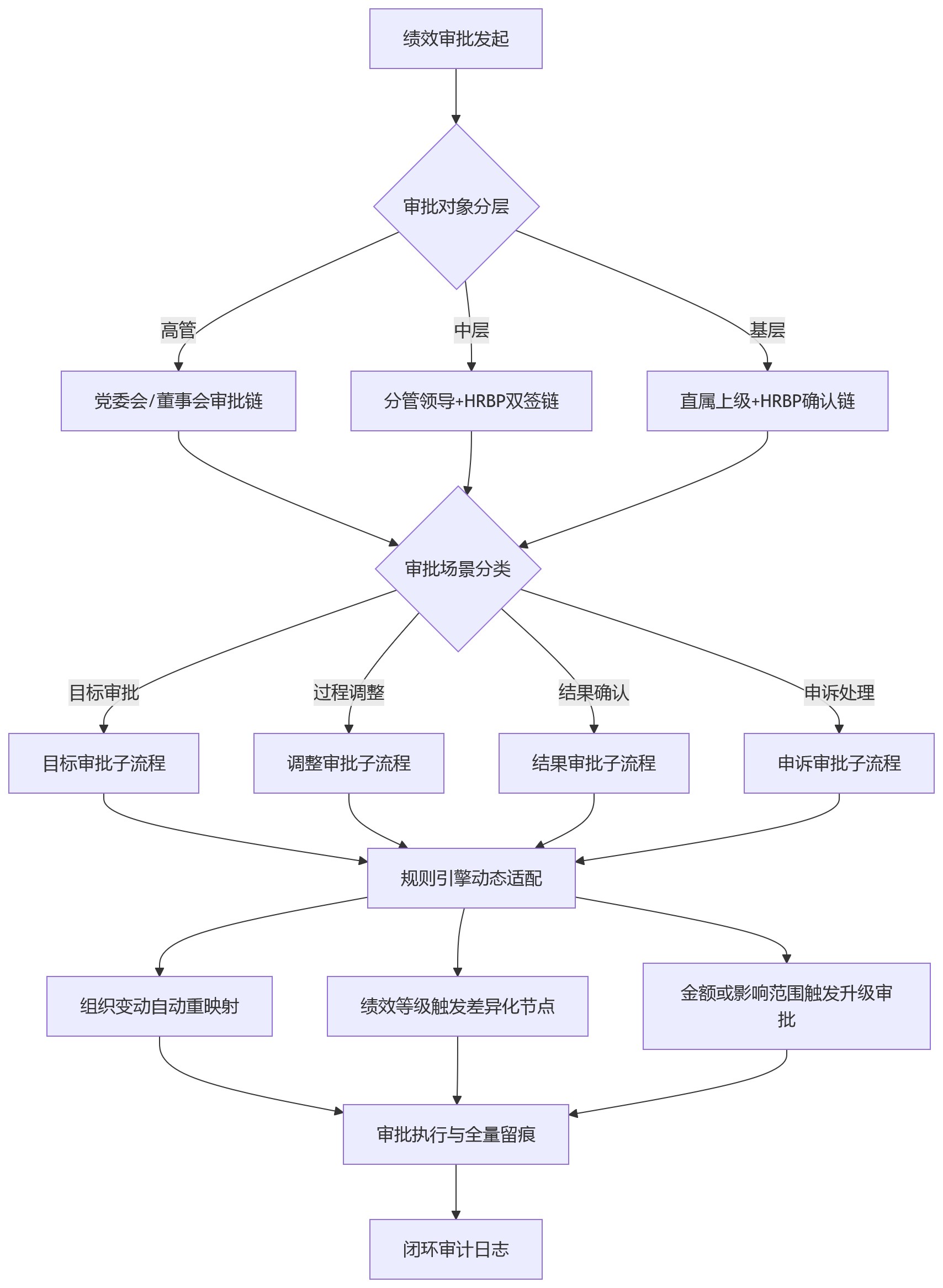 流程图 - 大型集团HCM绩效审批如何设计？跨层级流程权限的关键风险点