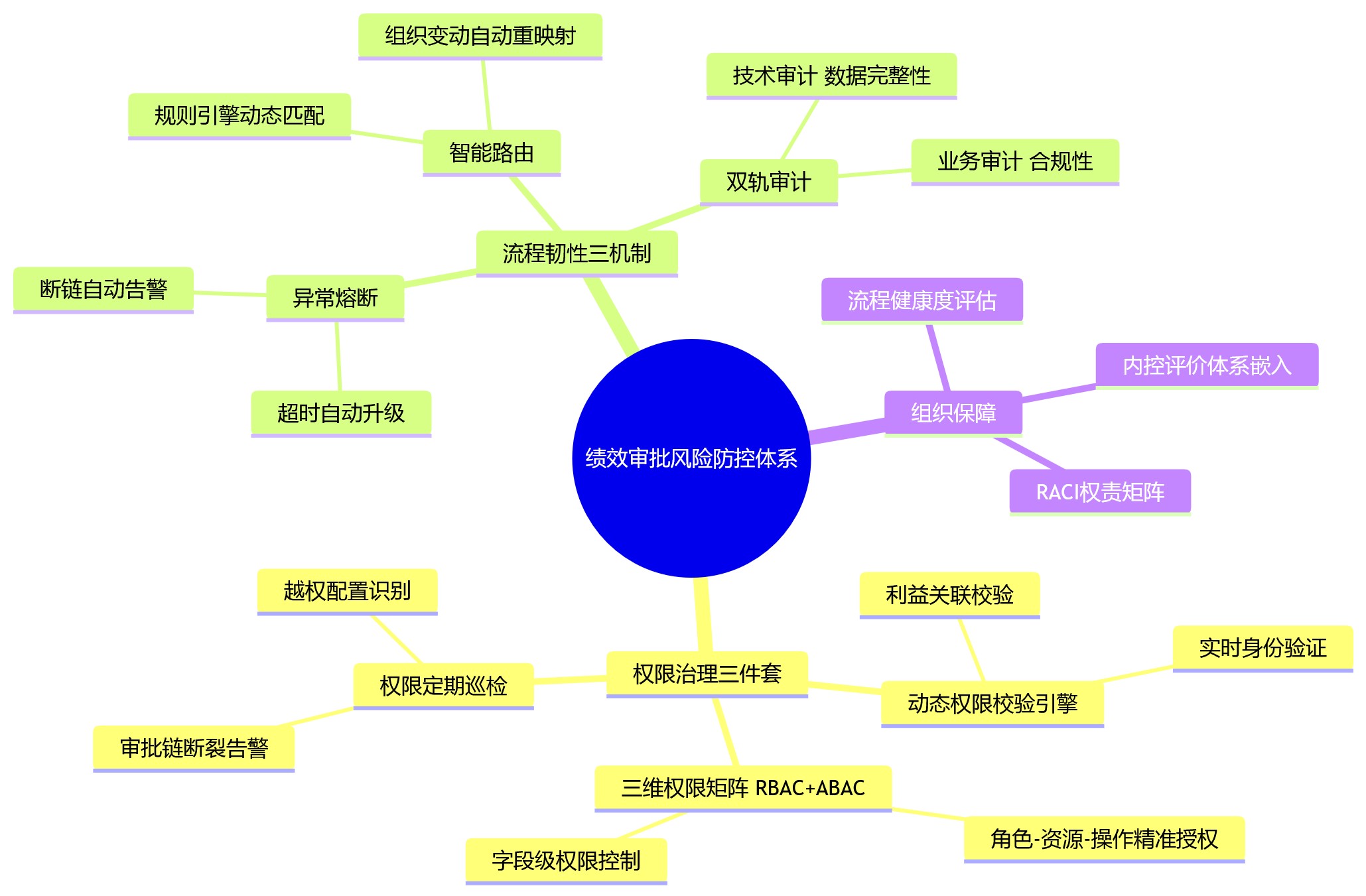 思维导图 - 大型集团HCM绩效审批如何设计？跨层级流程权限的关键风险点