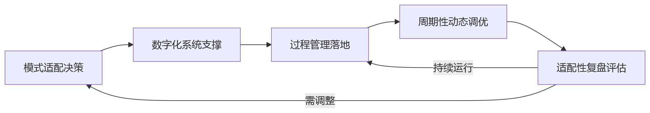 流程图 - 复杂业务场景下,企业如何选择更适配的绩效考核模式?