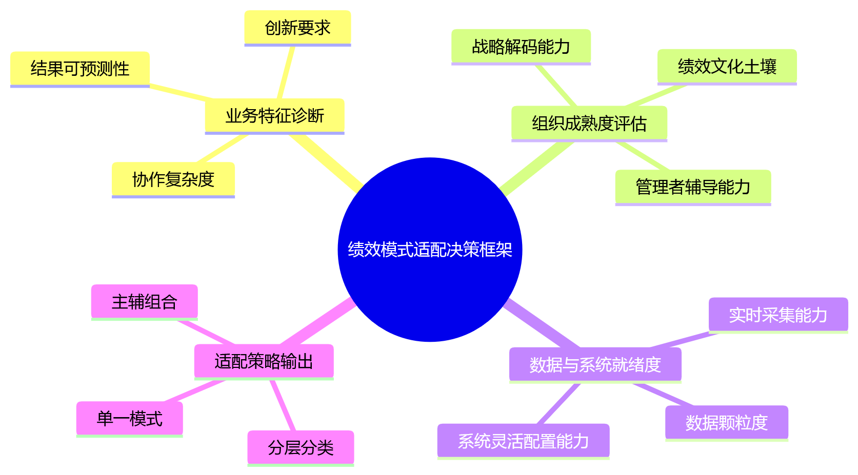 思维导图 - 复杂业务场景下,企业如何选择更适配的绩效考核模式?