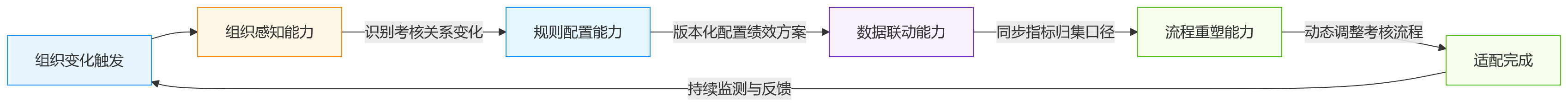 流程图 - 2026年国央企绩效管理平台,如何持续适配组织管理变化与制度调整?