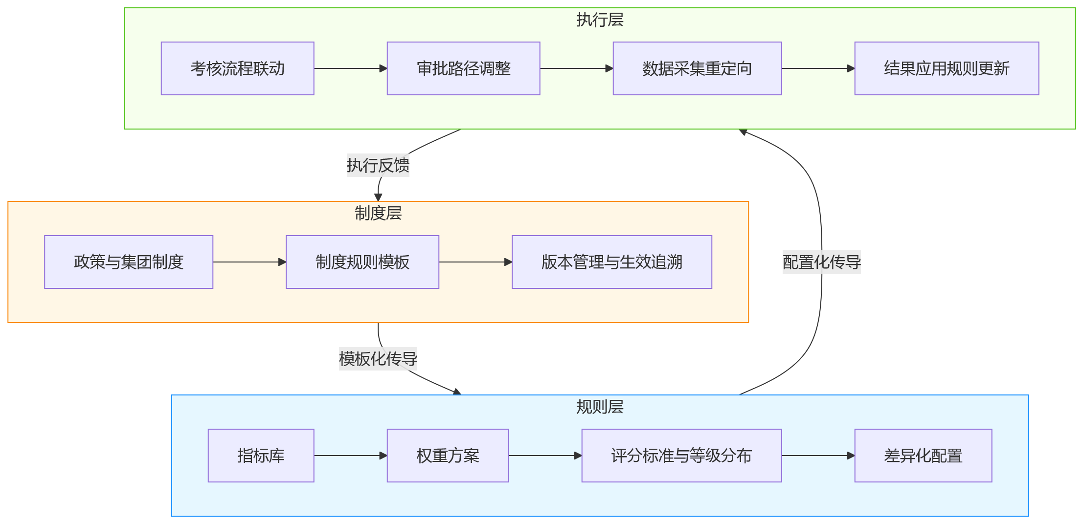 流程图 - 2026年国央企绩效管理平台,如何持续适配组织管理变化与制度调整?
