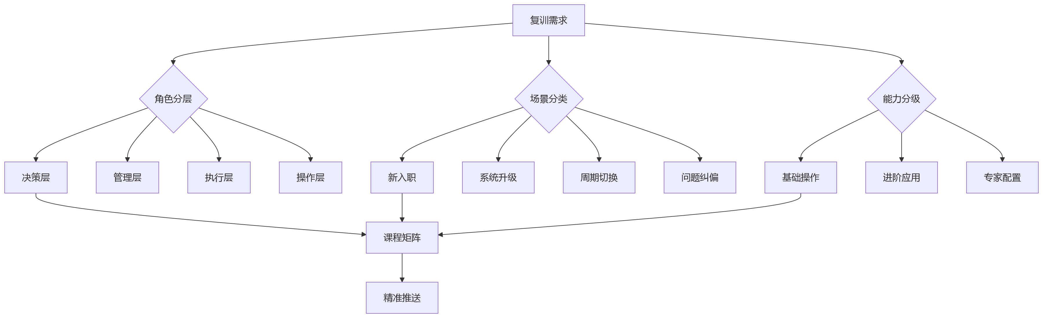 流程图 - 2026年大型组织绩效平台复训关键问题清单:分层分类培训怎么做更稳妥