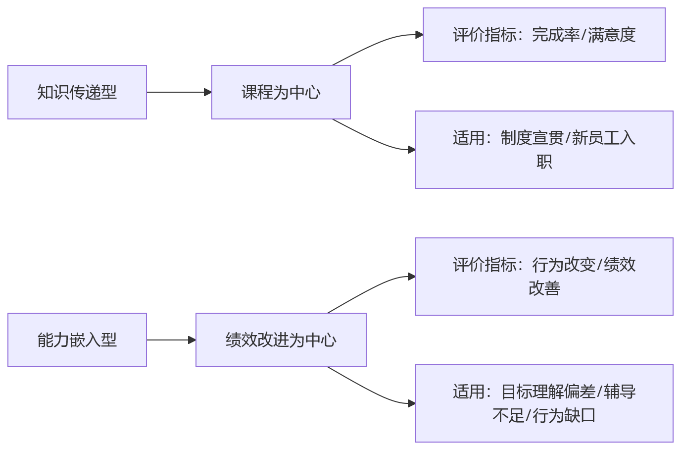 流程图 - 集团绩效与培训协同关键问题清单：如何打通跨层级运营闭环