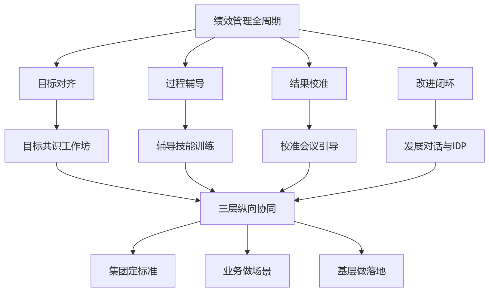 流程图 - 集团绩效与培训协同关键问题清单：如何打通跨层级运营闭环