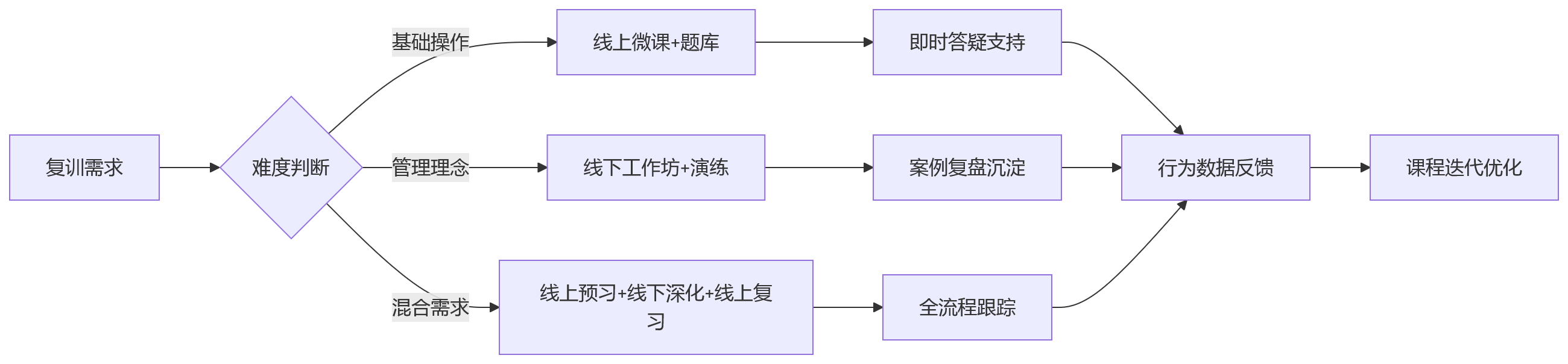 流程图 - 2026年大型组织绩效平台复训关键问题清单:分层分类培训怎么做更稳妥