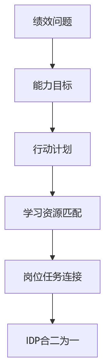流程图 - 集团绩效与培训协同关键问题清单：如何打通跨层级运营闭环