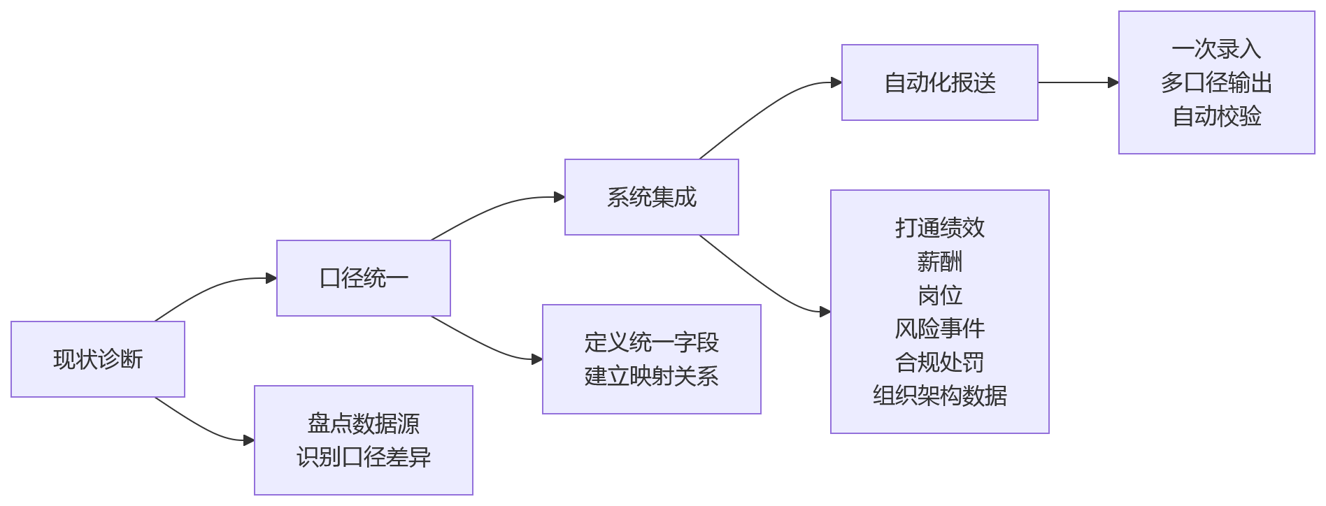 流程图 - 强监管下金融机构绩效合规十大关键问题清单