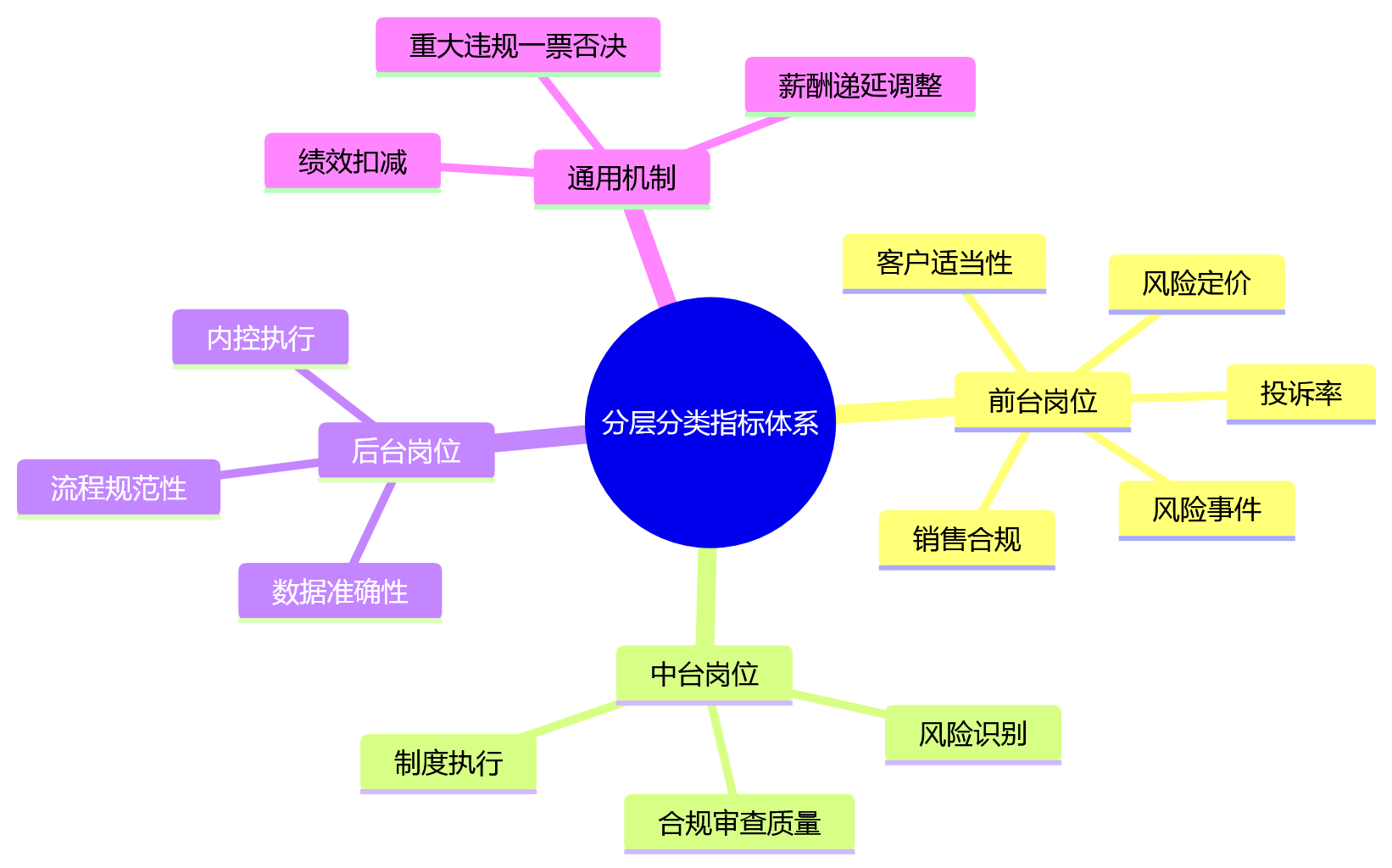 思维导图 - 强监管下金融机构绩效合规十大关键问题清单