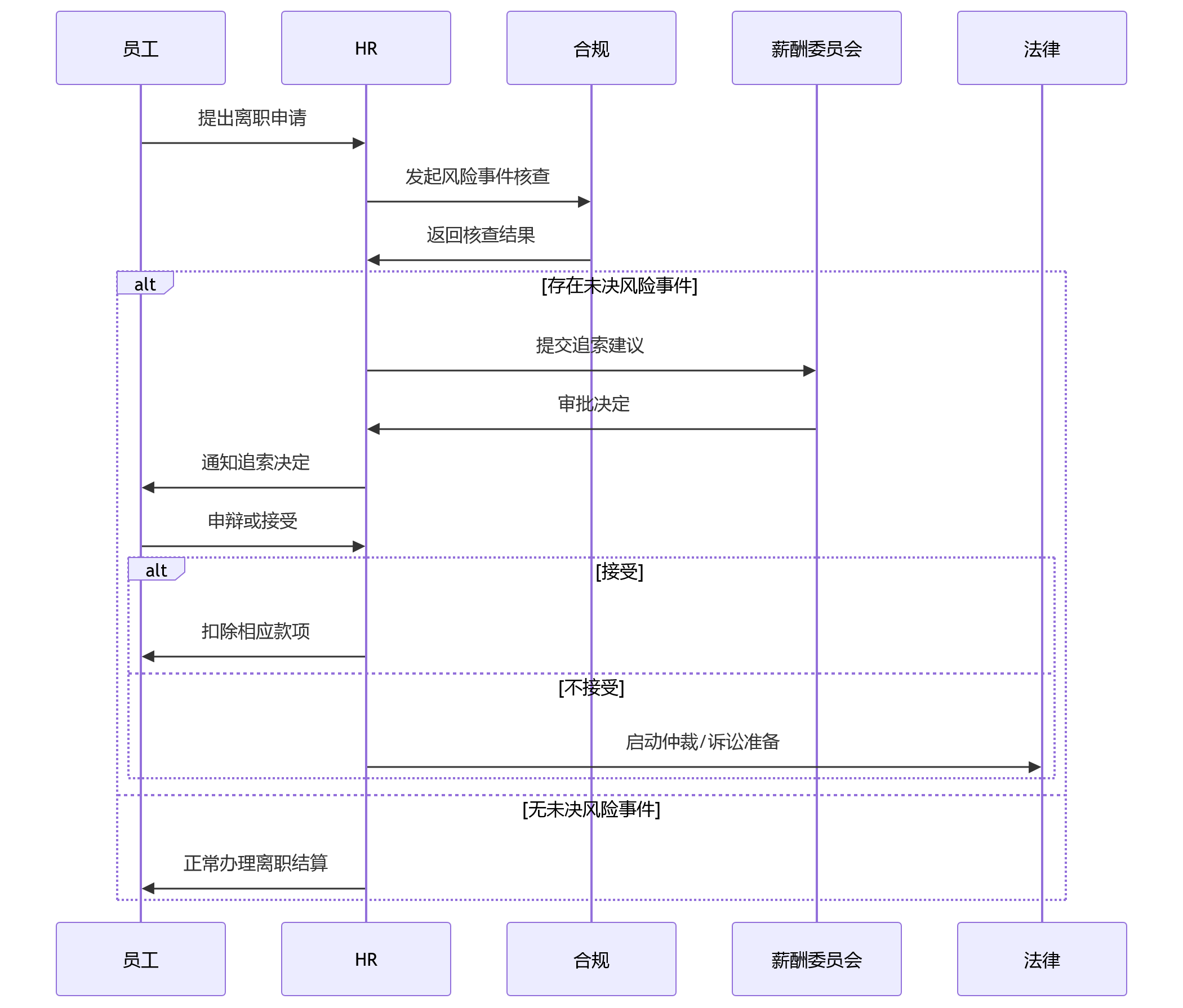 时序图 - 强监管下金融机构绩效合规十大关键问题清单