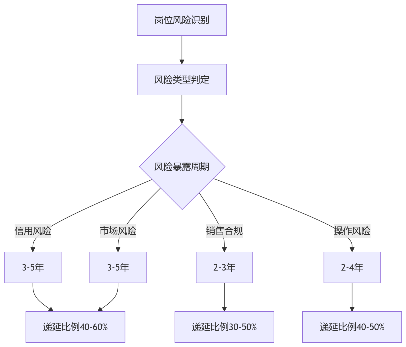 流程图 - 强监管下金融机构绩效合规十大关键问题清单