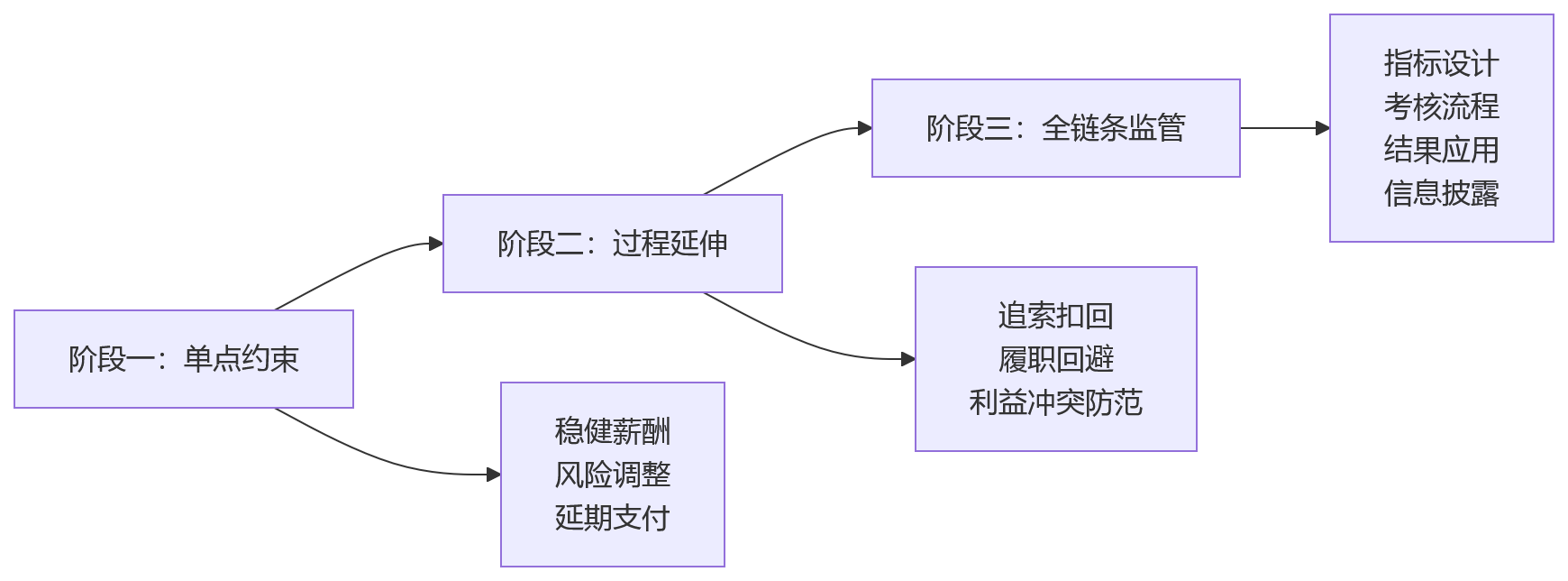 流程图 - 强监管下金融机构绩效合规十大关键问题清单