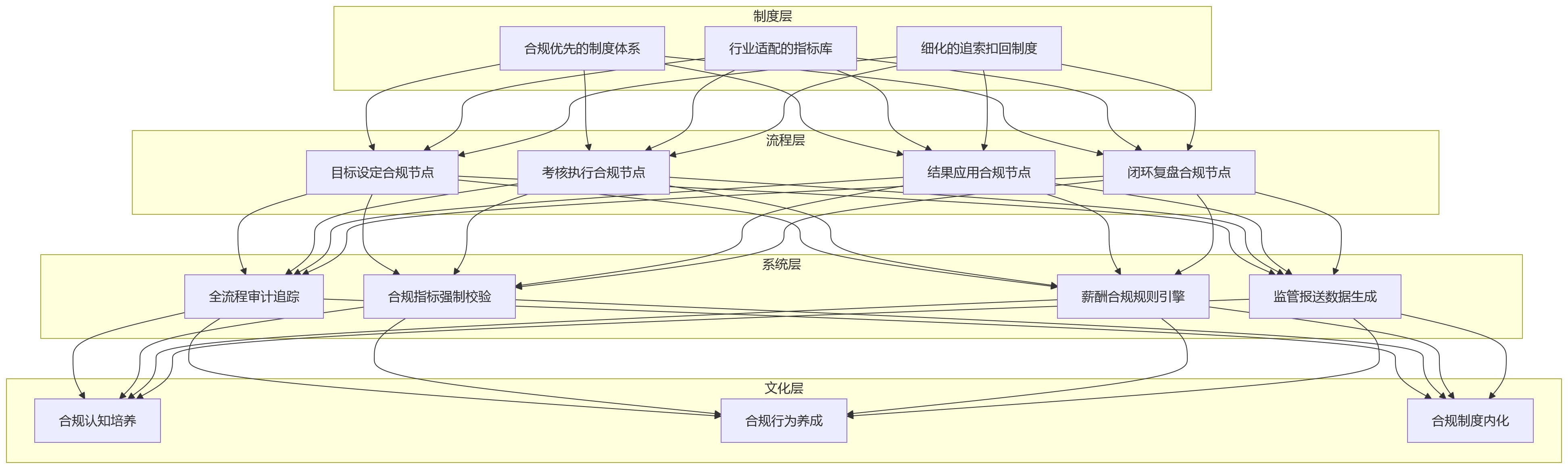 流程图 - 强监管下金融机构绩效合规十大关键问题清单