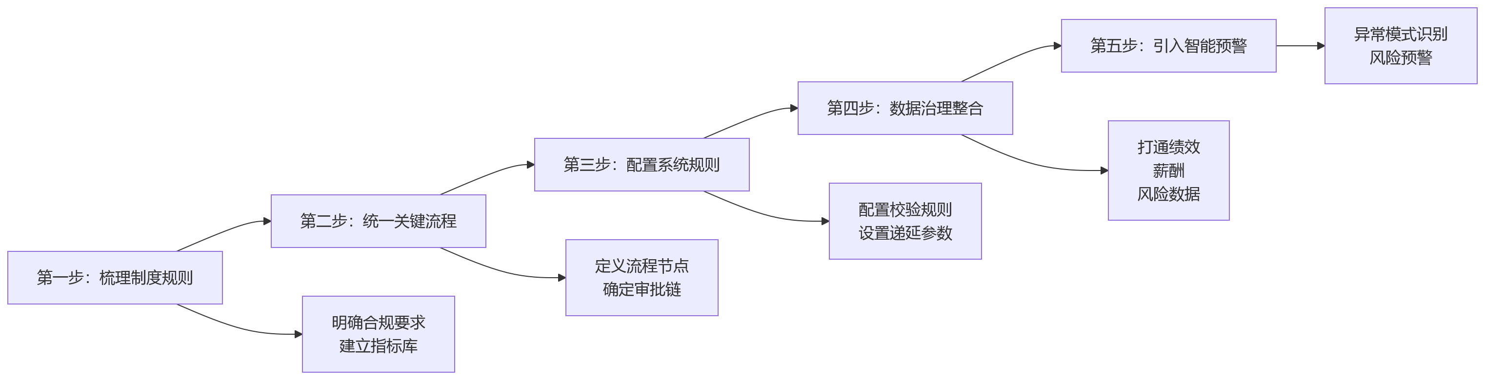 流程图 - 强监管下金融机构绩效合规十大关键问题清单