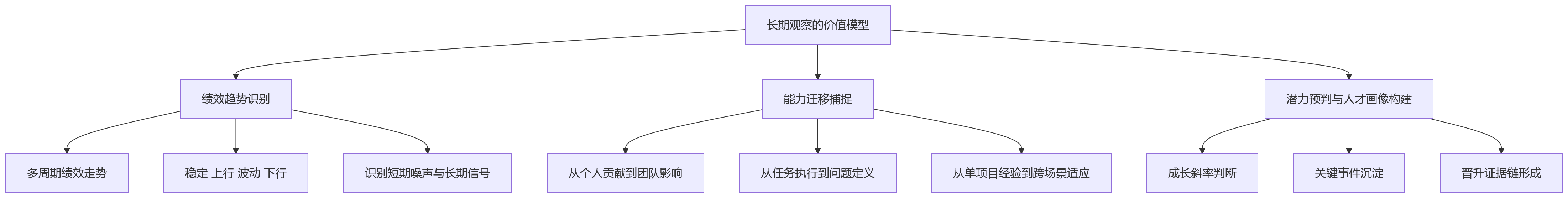 流程图 - 研发晋升体系设计,为什么要重视绩效连续性与长期观察?