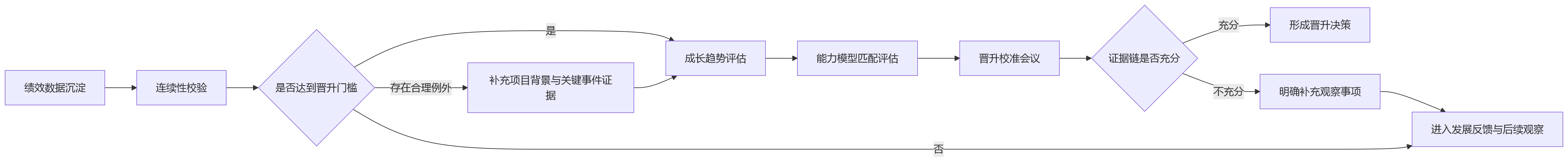 流程图 - 研发晋升体系设计,为什么要重视绩效连续性与长期观察?