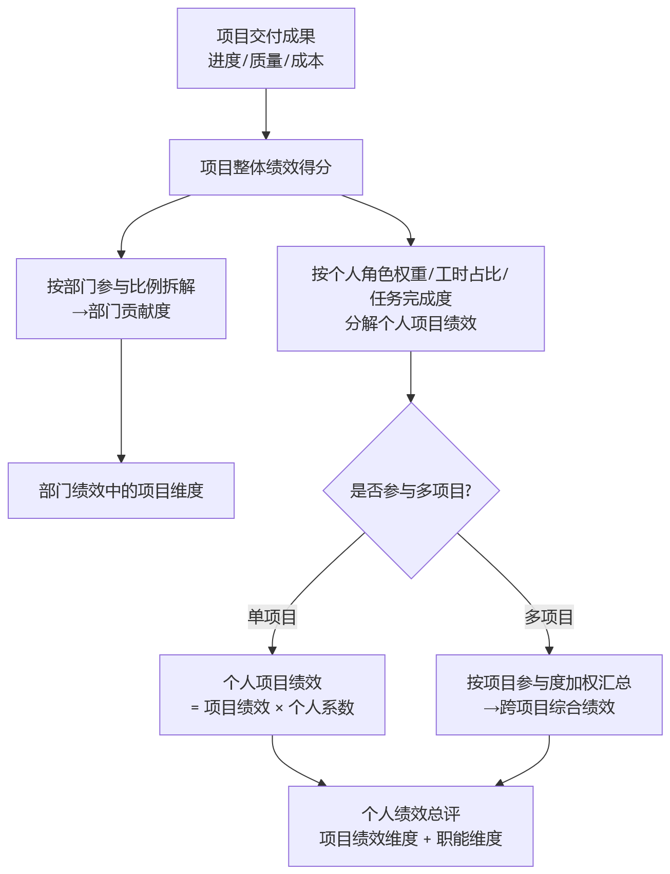 流程图 - 研发项目制企业绩效结果偏差大?先看HR系统是否打通项目管理系统?