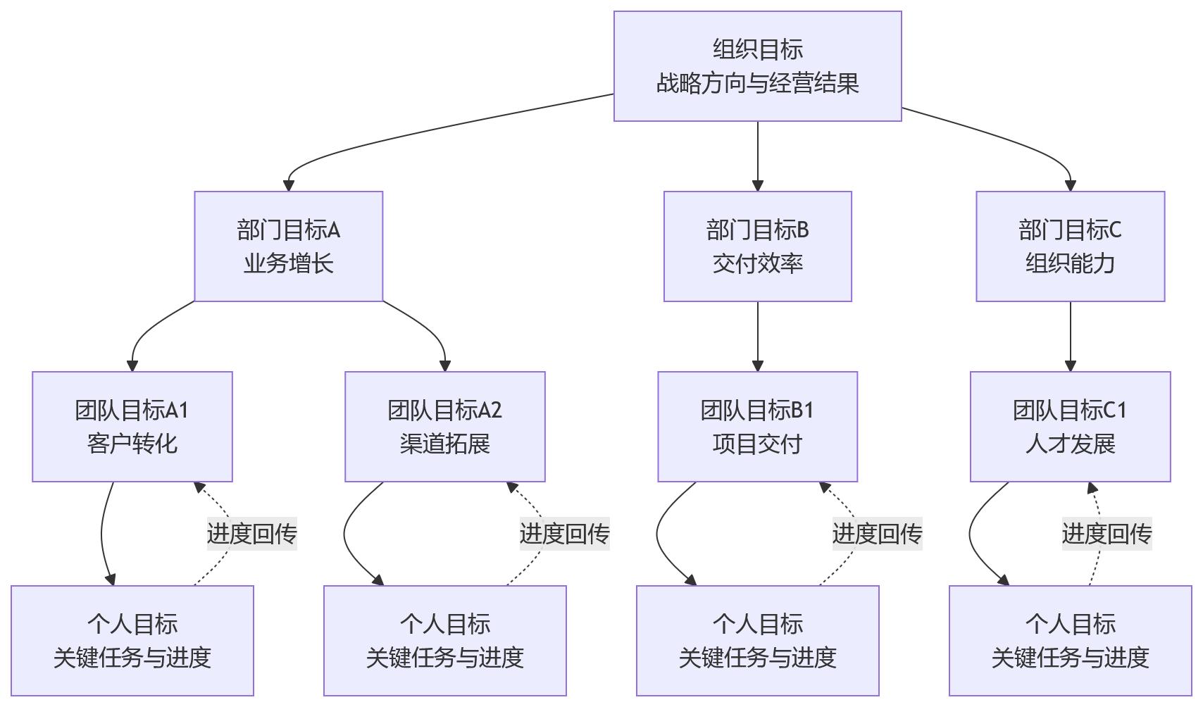 流程图 - 绩效管理数字化中,进度可视化如何提升组织协同与过程透明?