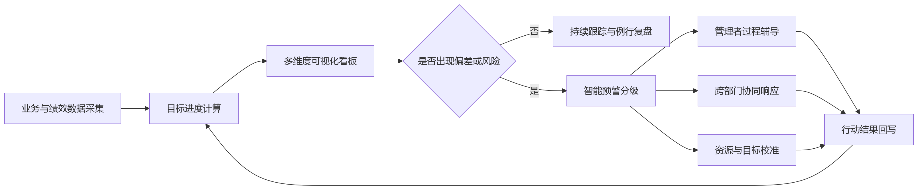 流程图 - 绩效管理数字化中,进度可视化如何提升组织协同与过程透明?
