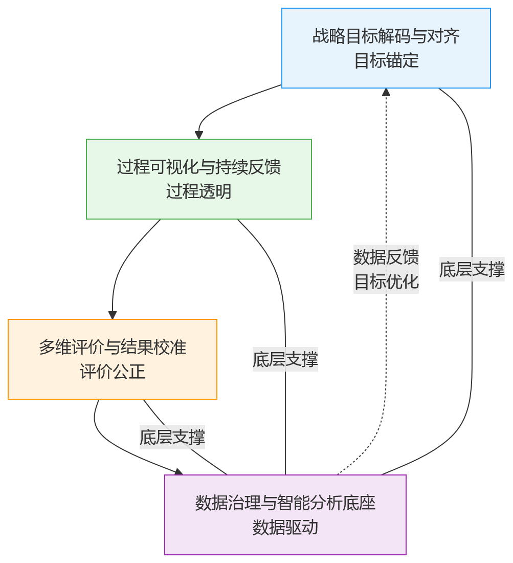 流程图 - 研发型组织绩效管理升级,先补齐哪些关键能力?