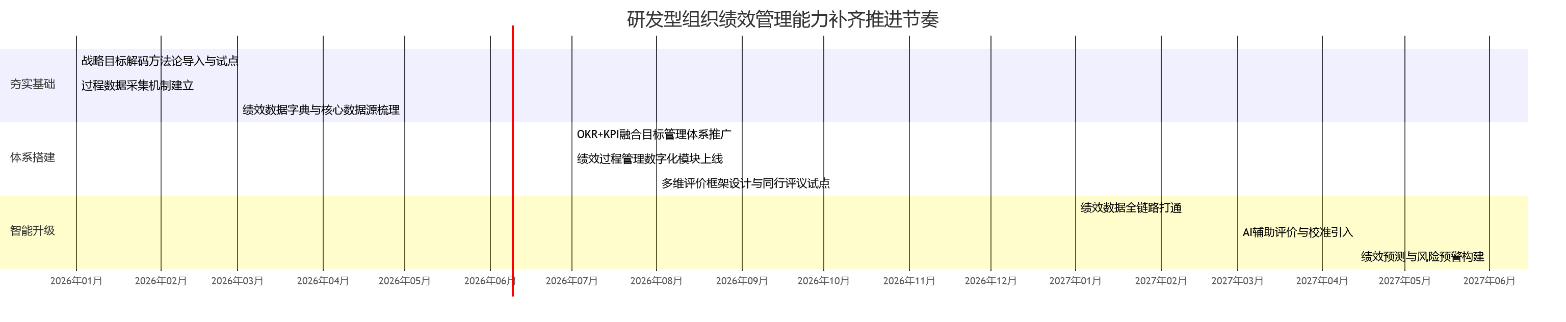 研发型组织绩效管理能力补齐推进节奏