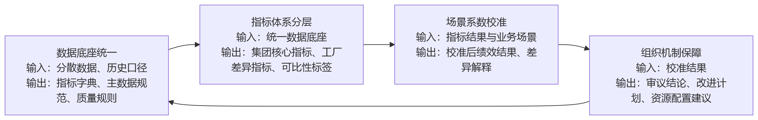 流程图 - 制造业绩效对比失真,问题出在数据口径吗?