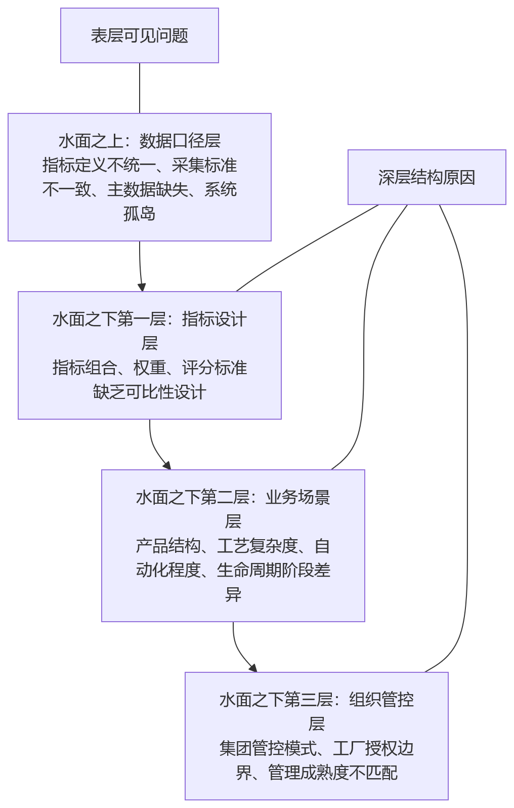 流程图 - 制造业绩效对比失真,问题出在数据口径吗?