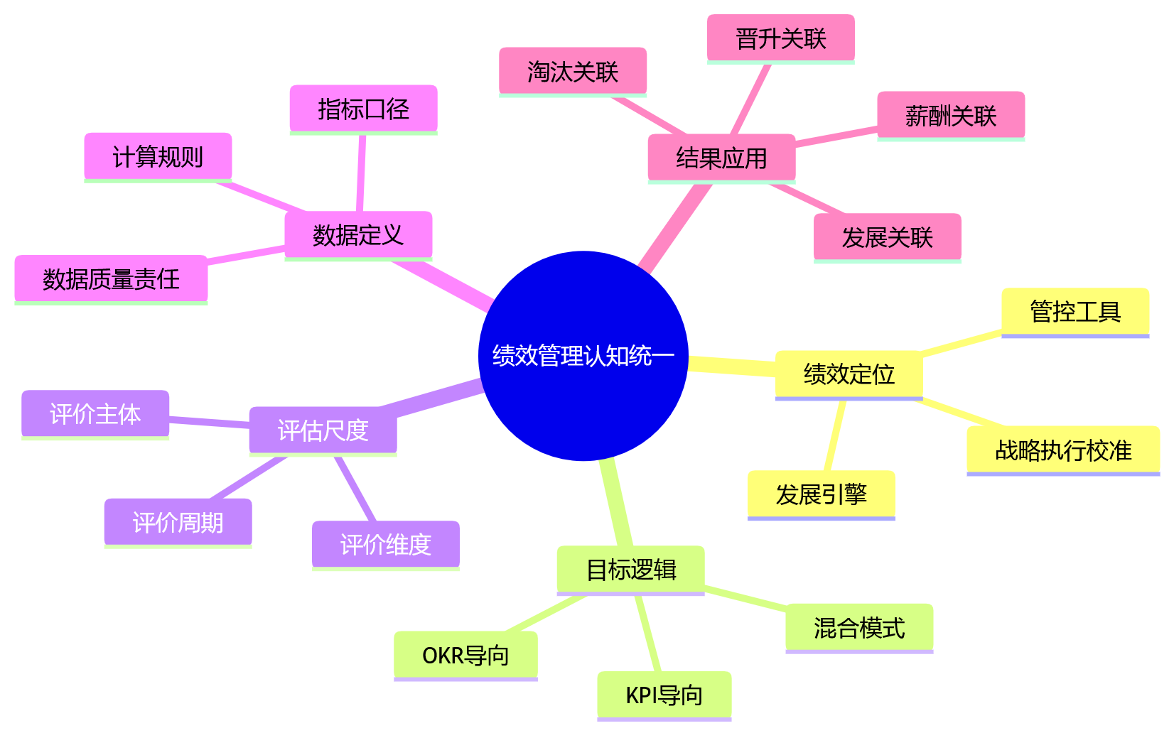 思维导图 - 科技企业绩效数字化转型:HR系统建设前先统一哪些管理认知?