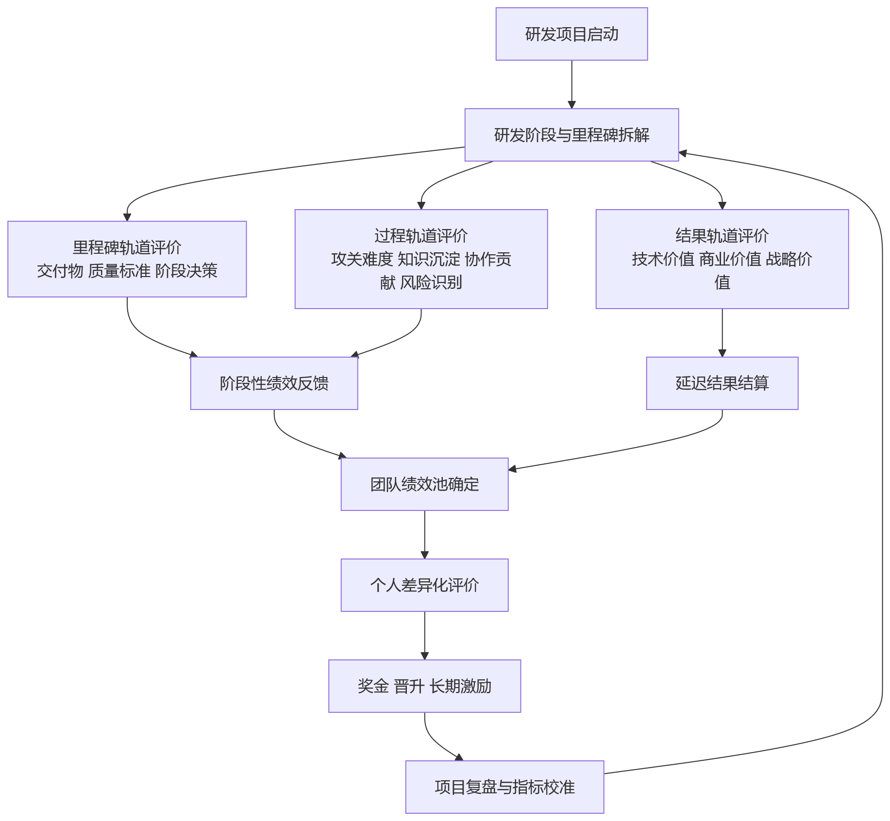流程图 - 长周期研发绩效体系:长周期研发场景下,什么样的绩效体系更合适?