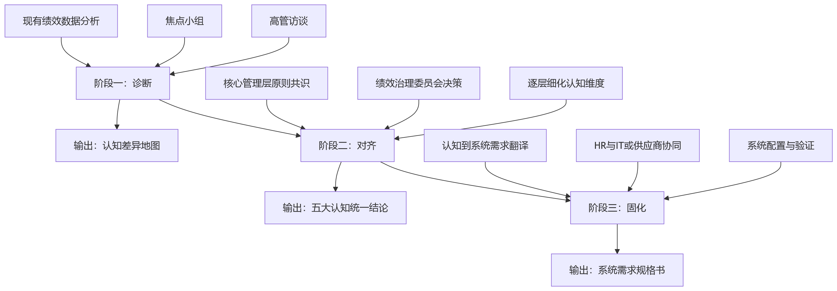 流程图 - 科技企业绩效数字化转型:HR系统建设前先统一哪些管理认知?
